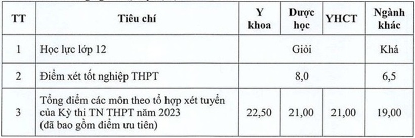 Điểm sàn Trường Đại học Y Dược Thái Bình.