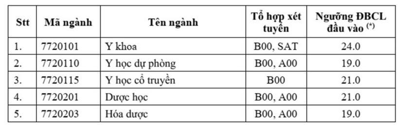 Loạt trường đại học Y Dược công bố điểm sàn xét tuyển năm 2024 - 4