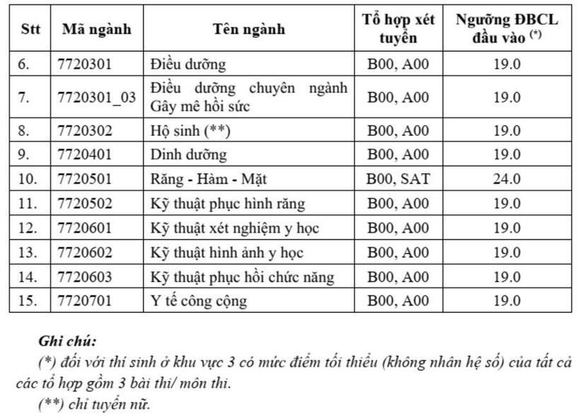 Điểm sàn trường Đại học Y dược TP.HCM.