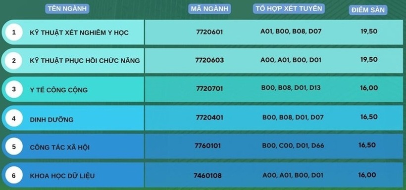 Điểm sàn Trường Đại học Y tế công cộng.