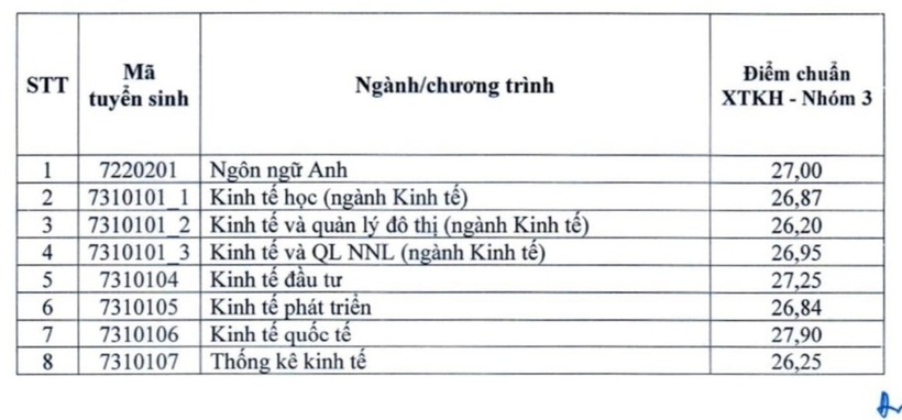 Trường ĐH Kinh tế Quốc dân công bố điểm chuẩn theo phương thức xét tuyển kết hợp - 1