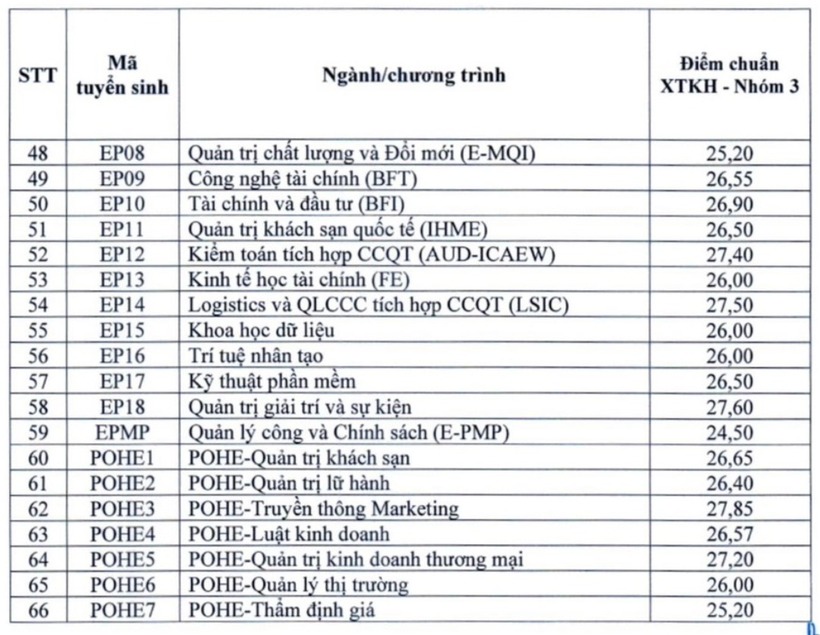 Trường ĐH Kinh tế Quốc dân công bố điểm chuẩn theo phương thức xét tuyển kết hợp - 3