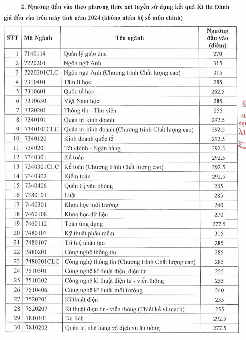 Điểm sàn phương thức sử dụng kết quả kì thi đánh giá đầu vào đại học trên máy tính (V-SAT) năm 2024