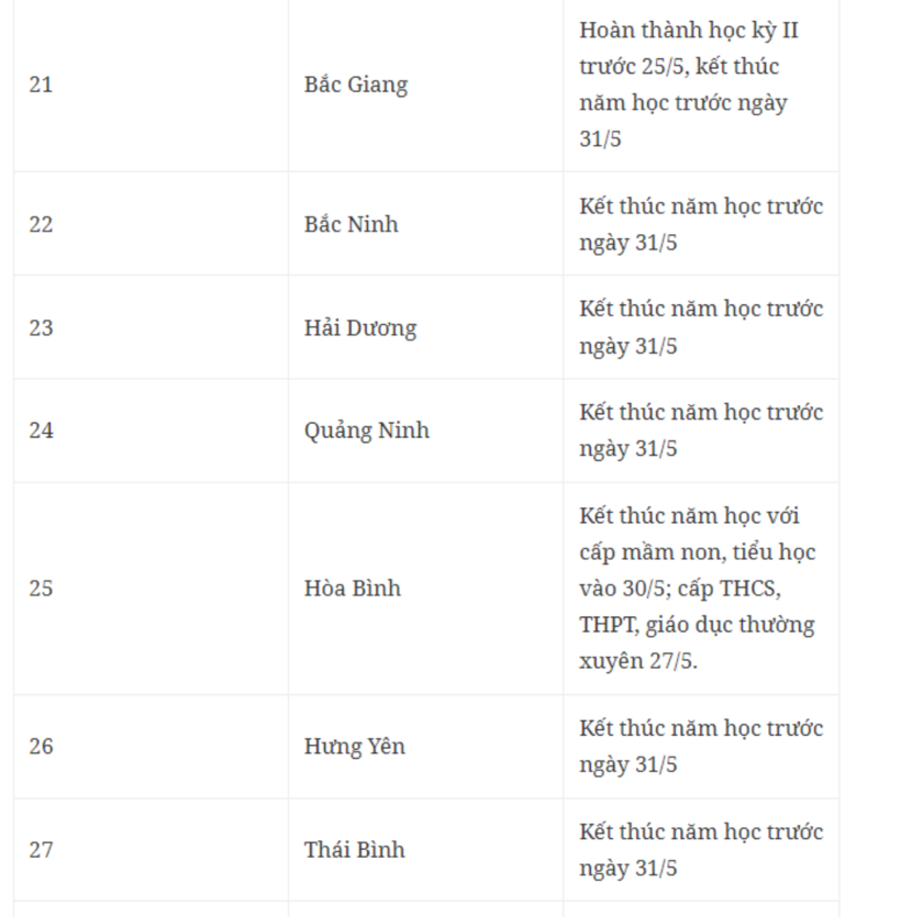 Dự kiến lịch đi học trở lại sau kỳ nghỉ hè của học sinh 63 tỉnh, thành phố - 4