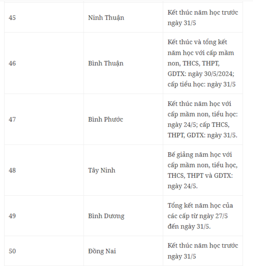 Dự kiến lịch đi học trở lại sau kỳ nghỉ hè của học sinh 63 tỉnh, thành phố - 7