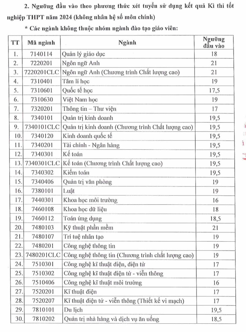 Điểm sàn phương thức xét điểm thi tốt nghiệp THPT