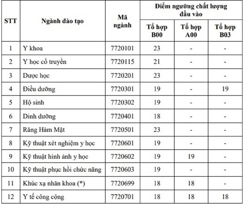 Điểm sàn Đại học Y khoa Phạm Ngọc Thạch