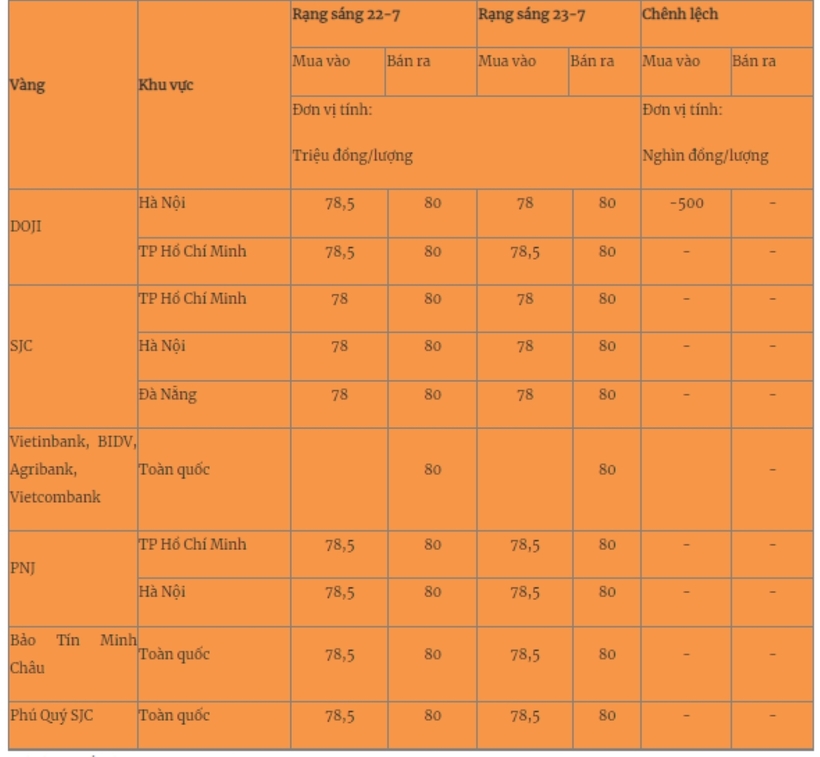 Giá vàng miếng trong nước cập nhật lúc 5h30 phút sáng 23/7. Ảnh: Quân đội nhân dân