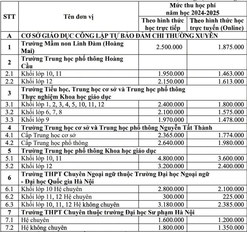 Hà Nội: Học phí công lập chất lượng cao có thể lên đến 6,5 triệu đồng/tháng - 1