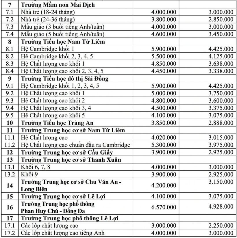 Hà Nội: Học phí công lập chất lượng cao có thể lên đến 6,5 triệu đồng/tháng - 3