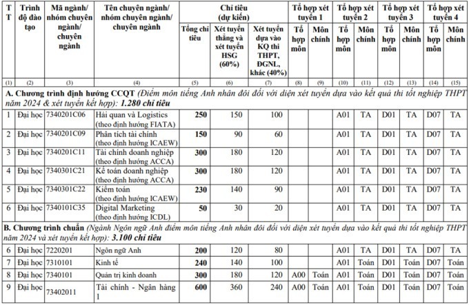 Chỉ tiêu tuyển sinh năm 2024 của Học viện Tài chính.