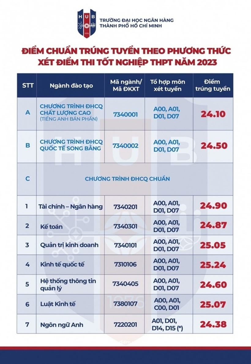 "Soi" điểm chuẩn Trường ĐH Ngân hàng TP.HCM năm 2023 - 2
