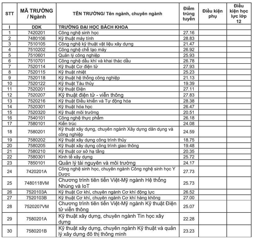 Trường ĐH Đà Nẵng công bố điểm sàn năm 2024 - 11