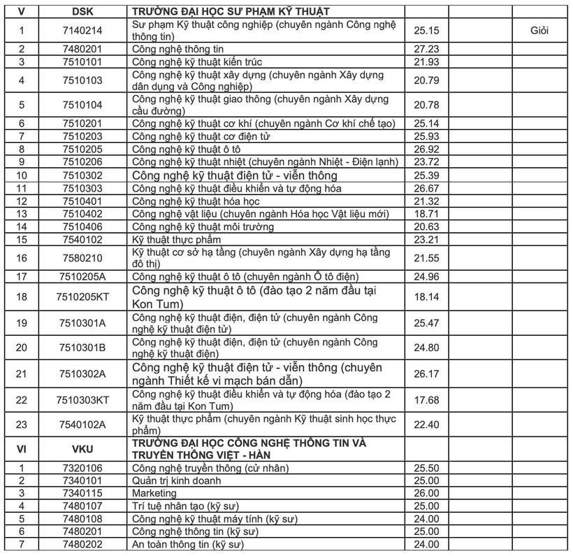 Trường ĐH Đà Nẵng công bố điểm sàn năm 2024 - 14