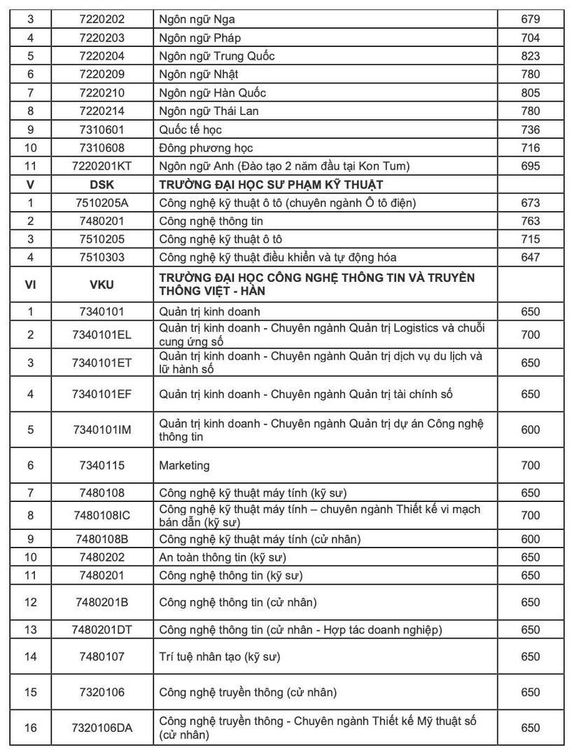 Trường ĐH Đà Nẵng công bố điểm sàn năm 2024 - 18