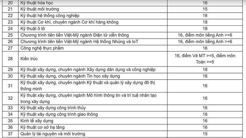 Điểm sàn của Trường ĐH Bách khoa (ĐH Đà Nẵng)