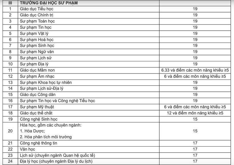 Trường ĐH Đà Nẵng công bố điểm sàn năm 2024 - 4