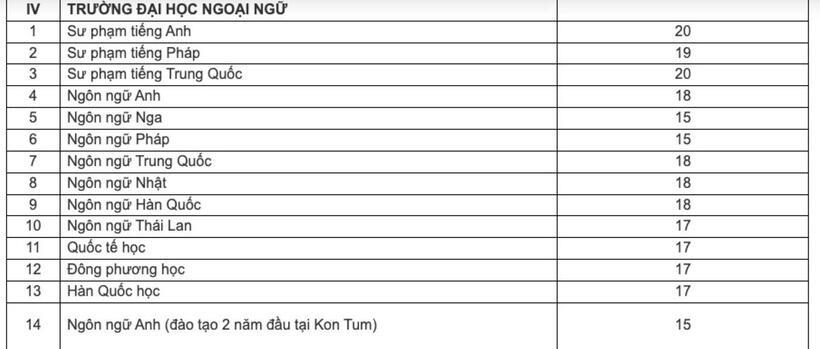 Điểm sàn Trường ĐH Ngoại ngữ (ĐH Đà Nẵng)