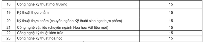 Điểm sàn Trường ĐH Sư phạm kỹ thuật (ĐH Đà Nẵng)