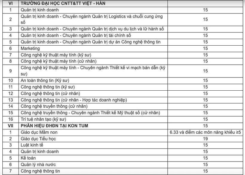 Điểm sàn của Trường ĐH CNTT&TT Việt-Hàn và Phân hiệu ĐH Đà Nẵng tại Kon Tum