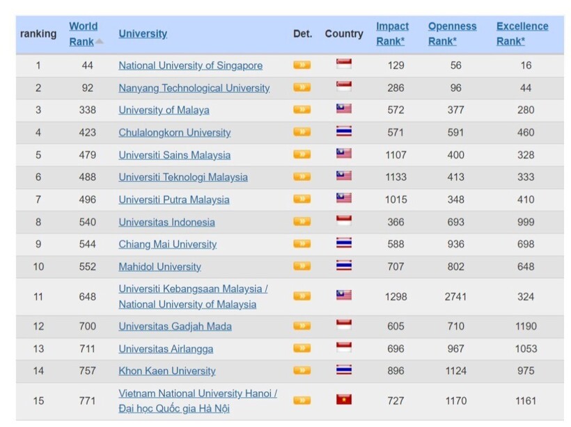 Vị trí của Đại học Quốc gia Hà Nội trong BXH Webometrics thàng 7 khu vực Đông Nam Á. Ảnh: Hà Nội mới