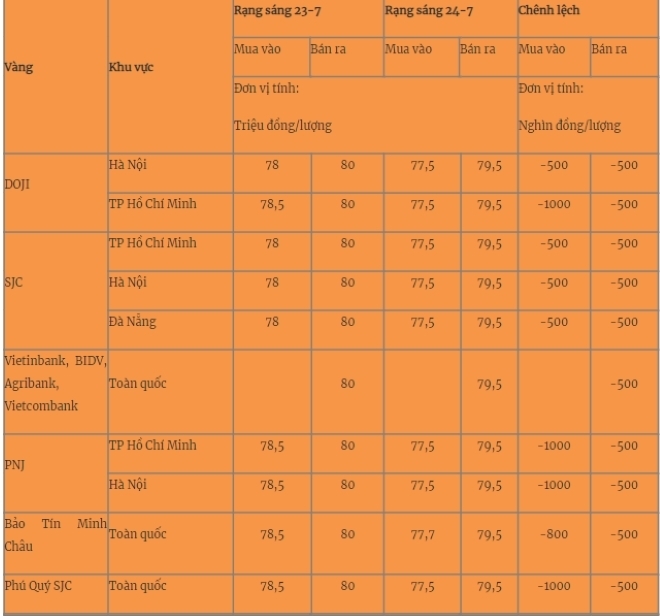 Giá vàng miếng trong nước cập nhật lúc 5h30 sáng 24/7. Ảnh: Quân đội nhân dânn