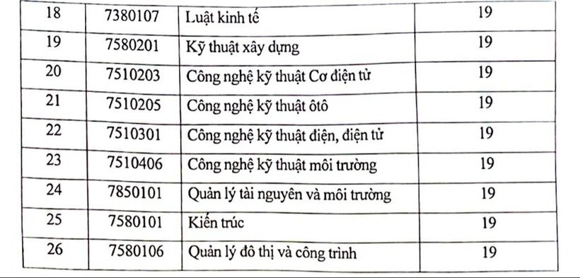Trường ĐH Kinh doanh và Công nghệ Hà Nội công bố điểm sàn.