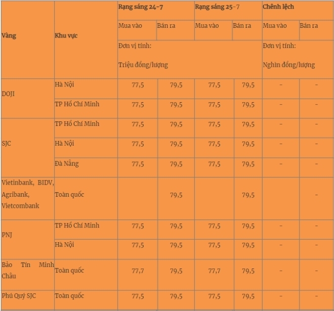 Giá vàng miếng trong nước cập nhật lúc 5h30 sáng  25/7. Ảnh: Quân đội nhân dân