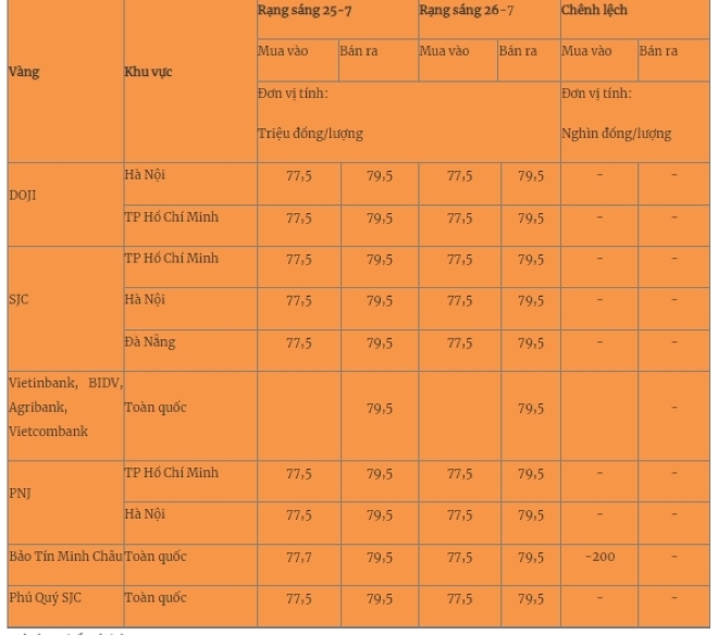Giá vàng miếng trong nước cập nhật lúc 5h30  sáng 26/7. Ảnh: Quân đội nhân dân