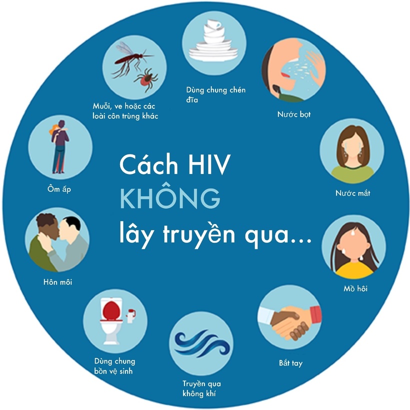 Những con đường không lây truyền HIV. (Ảnh: CDC TP.HCM)