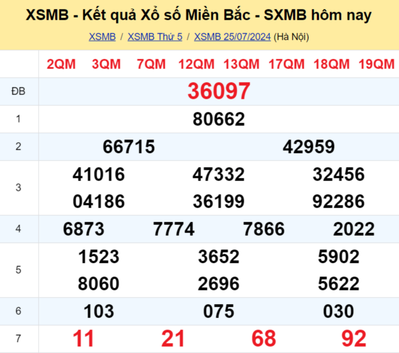 Kết quả xổ số miền Bắc ngày 25/7/2024.