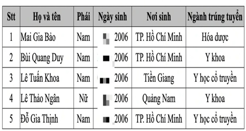 Theo thông báo về tuyển thẳng vào học đại học hệ chính quy năm 2024 của Trường Đại học Y dược TP.HCM có 5 học sinh được tuyển thẳng. Trong đó, có 3 học sinh ở TPHCM, 1 em đến từ Tiền Giang và 1 em đến từ Quảng Nam. Trong danh sách này, có 4 học sinh nam và chỉ có duy nhất một gương mặt nữ được tuyển thẳng vào trường. Đó là em Lê Thảo Ngân.
