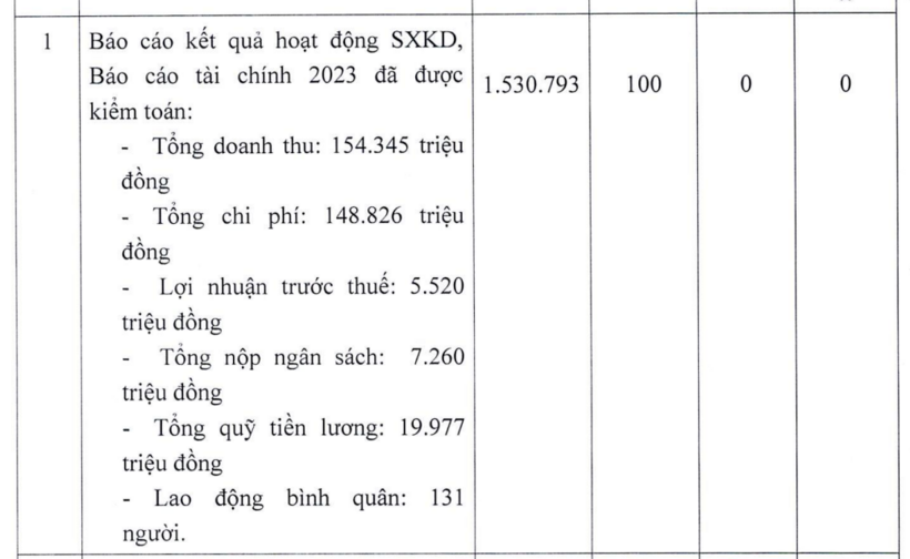 Kết thúc năm 2023, IHK ghi nhận lợi nhuận trước thuế đạt 5,5 tỷ đồng.
