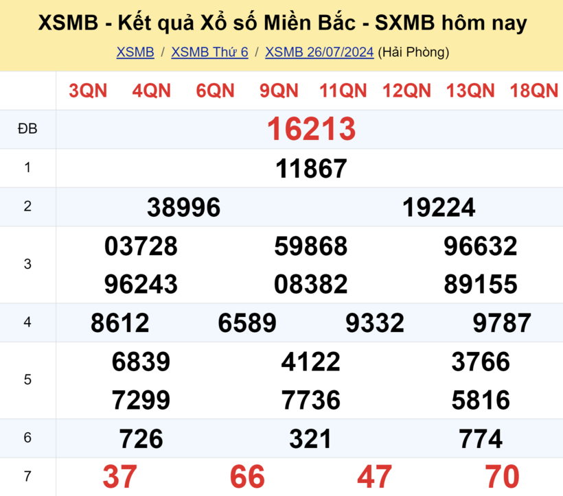 Kết quả xổ số miền Bắc ngày 26/7/2024.