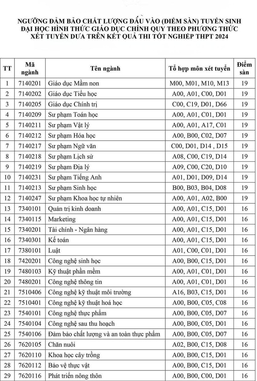 Trường Đại học An Giang công bố điểm sàn, cao nhất 19 điểm - 1