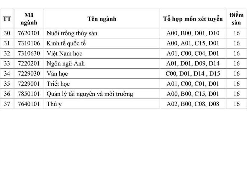 Trường Đại học An Giang công bố điểm sàn.