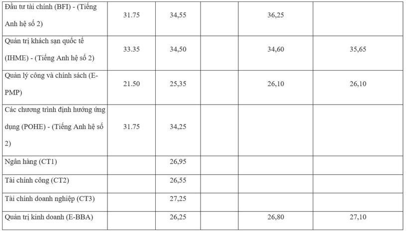Biến động điểm chuẩn của Đại học Kinh tế quốc dân trong 5 năm qua - 7