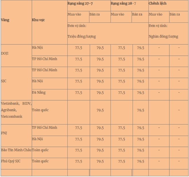 Giá vàng miếng trong nước cập nhật lúc 5h30 phút sáng 28/7.Ảnh: Quân đội nhân dân