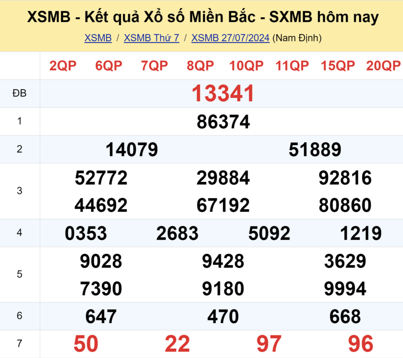 Kết quả xổ số miền Bắc ngày 27/7/2024.