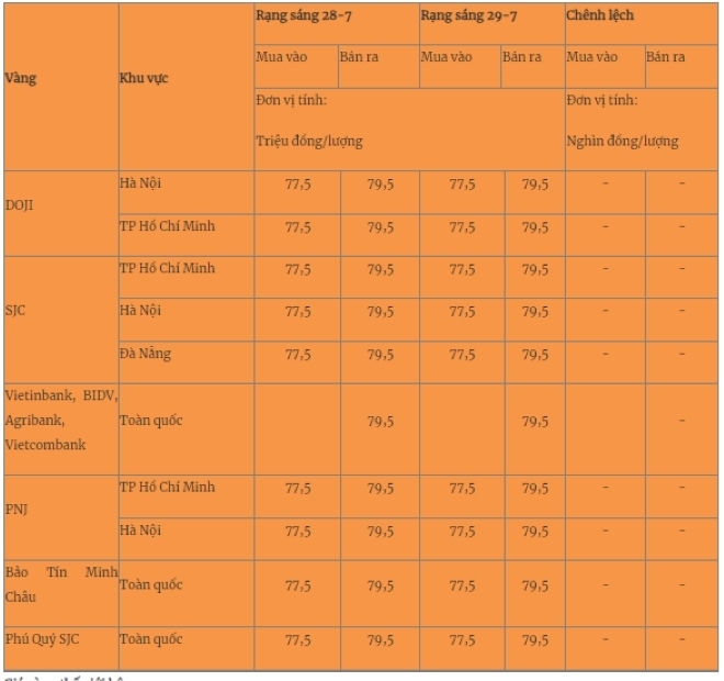 Giá vàng miếng trong nước cập nhật lúc 5h30 sáng 29/7. Ảnh: Quân đội nhân dân