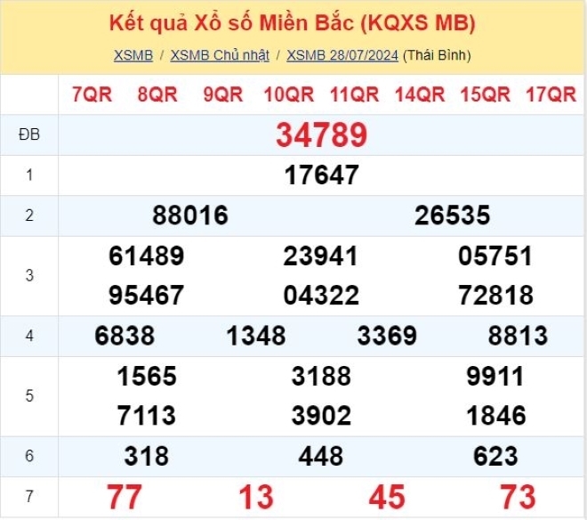 Kết quả xổ số kiến thiết miền Bắc kỳ quay ngày 28/7/2024