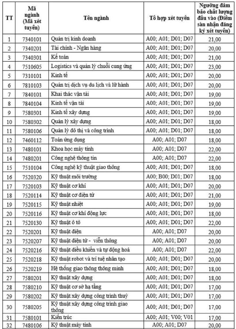 Biến động điểm chuẩn Trường Đại học Giao thông vận tải 4 năm qua - 4