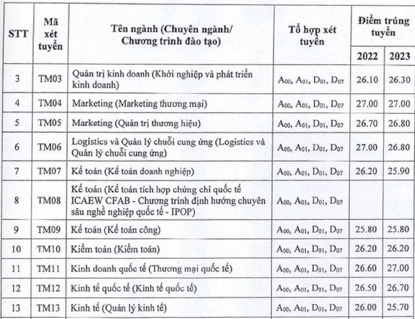 Điểm chuẩn trường Đại học Thương mại 2024: Dự kiến các môn phải từ 8 điểm - 3