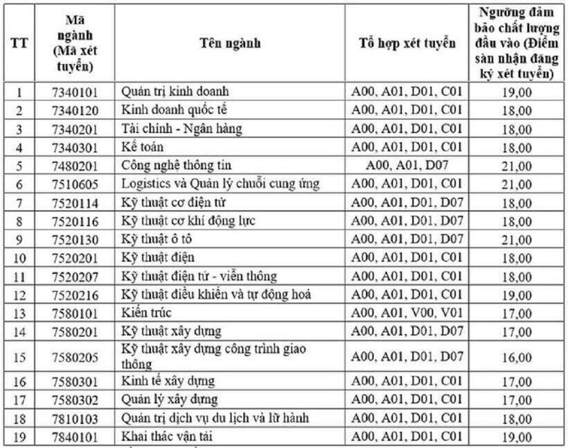 Ngưỡng đảm bảo chất lượng đầu vào đại học chính quy năm 2024 Trường ĐH Giao thông vận tải đối với tuyển sinh và đào tạo tại Phân hiệu Thành phố Hồ Chí Minh