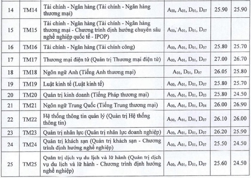 Điểm chuẩn Trường Đại học Thương mại theo phương thức xét tuyển bằng điểm thi tốt nghiệp THPT trong 2 năm qua.