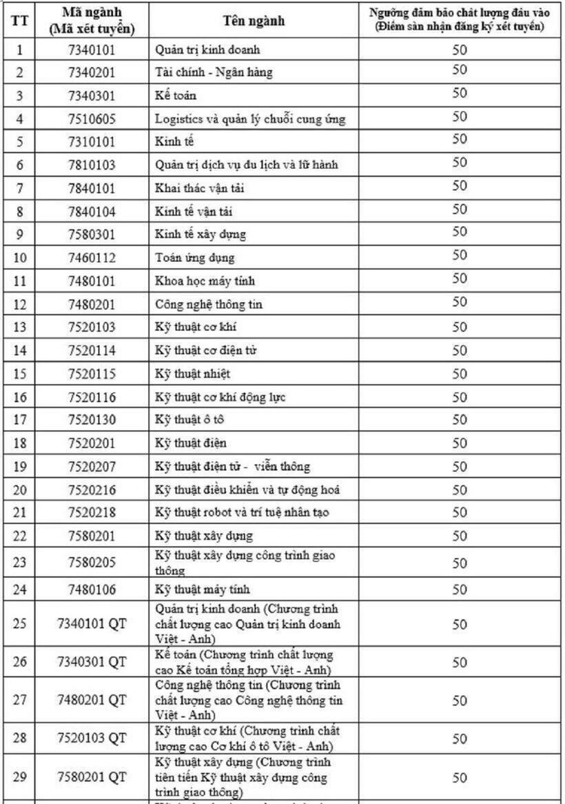 Ngưỡng đảm bảo chất lượng đầu vào đại học chính quy năm 2024 Trường ĐH Giao thông vận tải theo kết quả đánh giá tư duy năm học 2023-2024 của Đại học Bách khoa Hà Nội