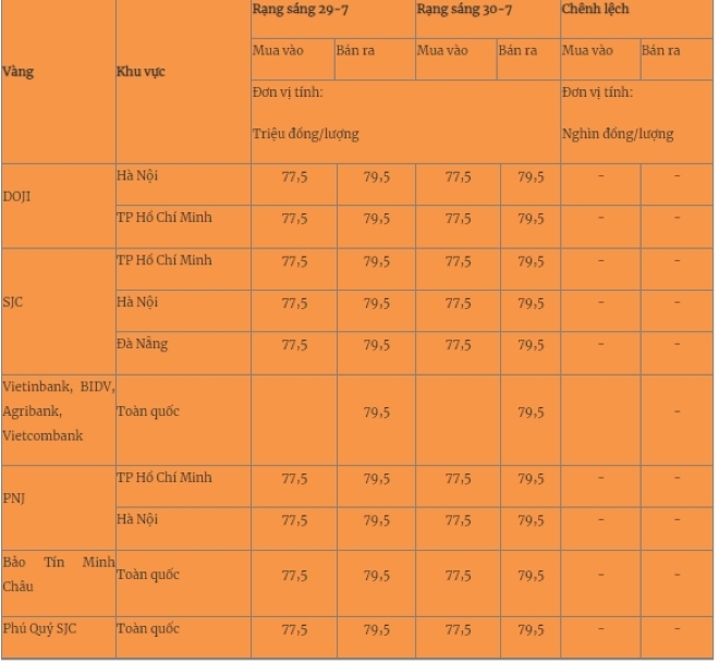 Giá vàng miếng trong nước cập nhật lúc 5h30 phút sáng 30/7. Ảnh: Quân đội nhân dân