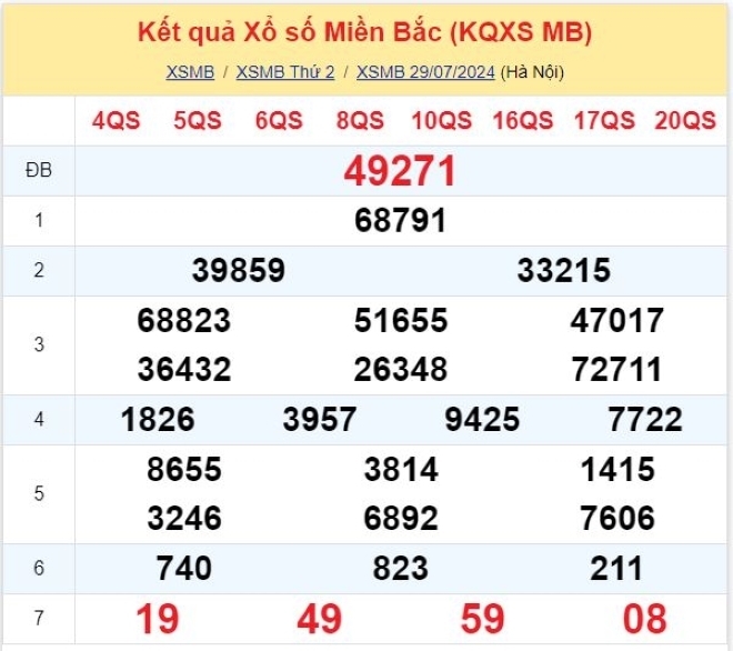 Kết quả xổ số kiến thiết miền Bắc kỳ quay ngày 29/7/2024