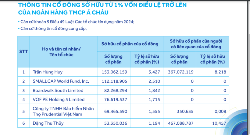 Thông tin cổ đông sở hữu từ 1% vốn điều lệ trở lên tại ACB tính đến ngày 30/7. Ảnh chụp màn hình.