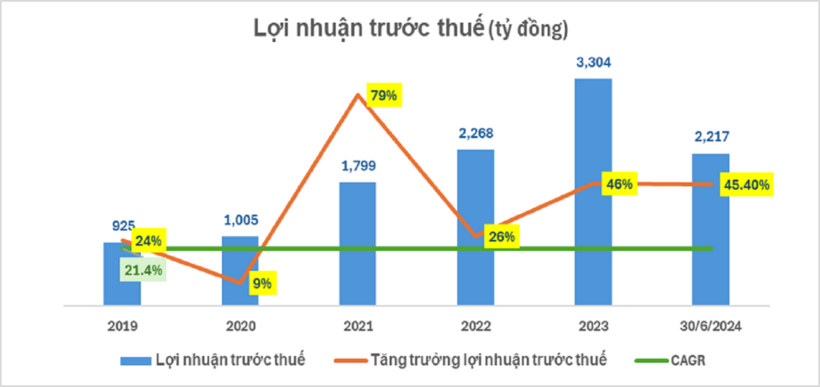Lợi nhuận 6 tháng đầu năm của NAB tăng hơn 45,4% so với cùng kỳ năm 2023 - nguồn BCTC Nam A Bank